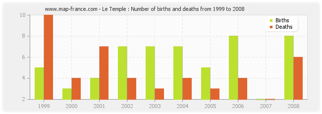 Le Temple : Number of births and deaths from 1999 to 2008